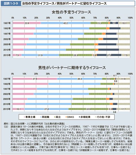 図表1 3 9 女性の予定ライフコース男性がパートナーに望むライフコース｜令和2年版厚生労働白書－令和時代の社会保障と働き方を考える－｜厚生労働省