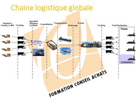 La Supply Chain Ou La Cha Ne Logistique En Entreprise Formation Achats