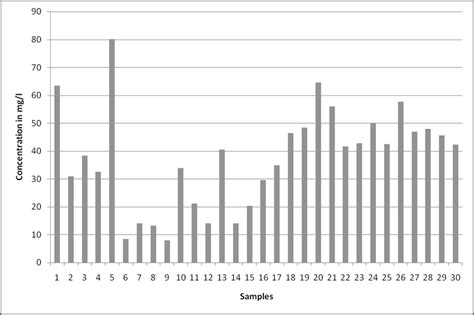 Nitrates Mgl In The Groundwater Samples Of The Study Area Download