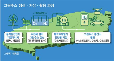 바닷바람으로 만든 그린수소에너지 자립도시 꿈 이룬다 머니투데이