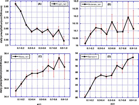 Scatterplot Of Mean Tc Daily Precipitation Unit Mm24 H Versus Aod