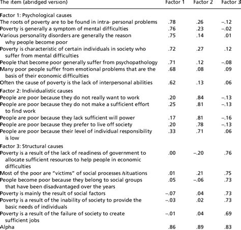 The Factor Scores Of The Three Factors Of The Questionnaire On Download Table