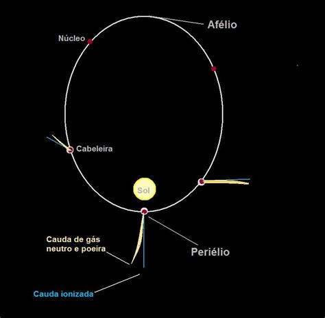 Pegando Carona Em Um Cometa