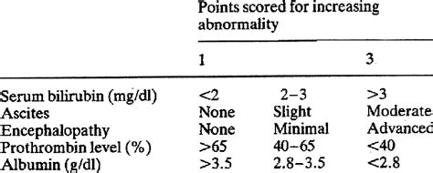 Child Pugh Classification Download Table