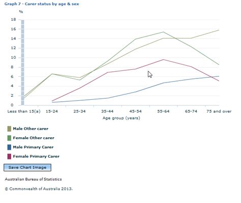 4430 0 Disability Ageing And Carers Australia Summary Of Findings