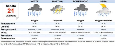 Meteo Latina Oggi Sabato Dicembre Allerta Gialla Meteoweek