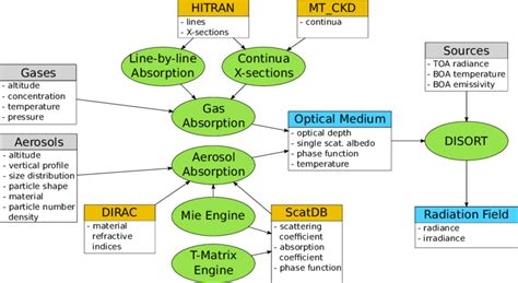 3 A Flow Diagram Of The Forward Radiative Transfer Model Included With Download Scientific