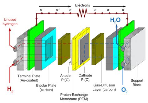 Diagram Of A Fuel Cell Fuel Cell Pem Membrane Catalyst Hydro