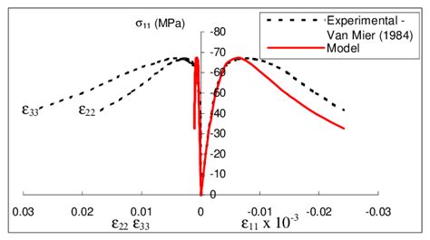 Simulation Of Triaxial Compression Test Experimental And Numerical