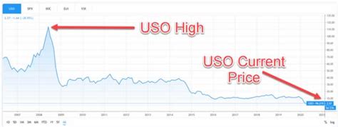 United States Oil Fund Lawsuit (USO) "FINRA" - 97% Loss!