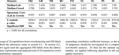 Median Values Spearman Rank Order Correlation Coefficients And Mann