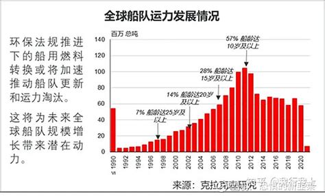 并未到来的船周期 中国船舶 Sh600150 中国重工 Sh601989 中船防务 Sh600685 船周期 中国船 雪球