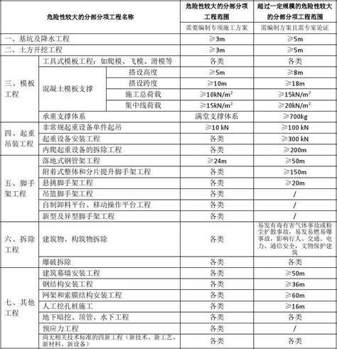 危险性较大的分部分项工程范围一览表word文档免费下载亿佰文档网