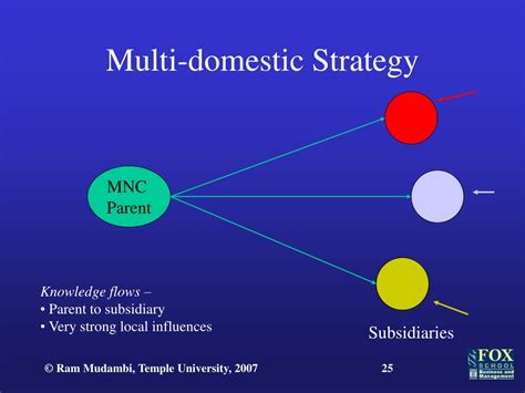 Ppt Lecture 6 The Strategy Of International Business Powerpoint