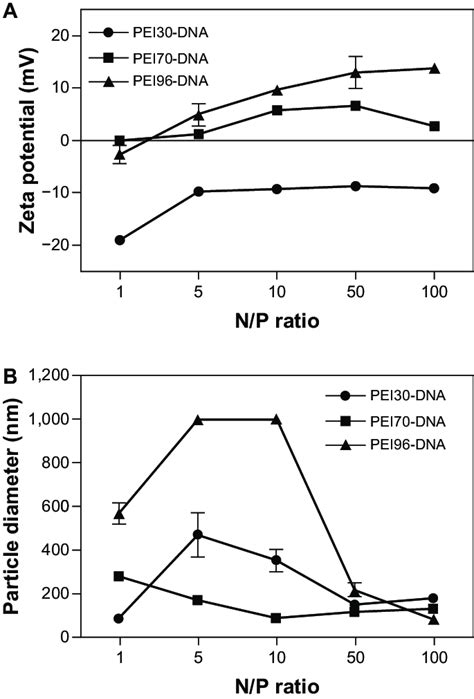 Characterization Of Polymer Dna Complexes The Zeta Potential Mv A