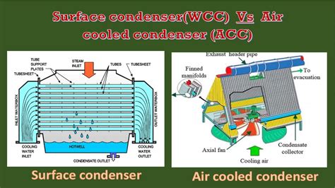 Difference Between Surface Condenser And Air Cooled Condenser Youtube