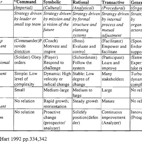 An Integrative Framework For Strategy Making Processes Download Table