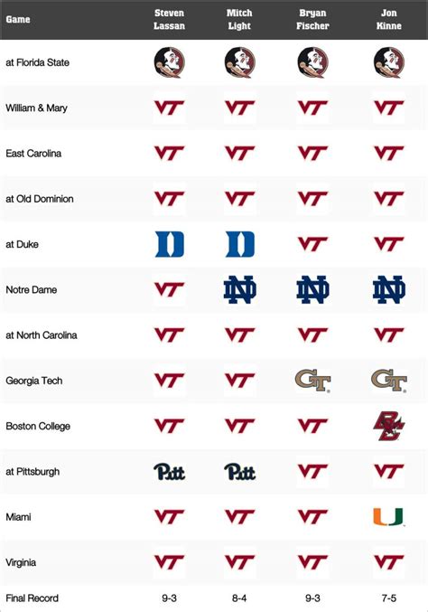 Virginia Tech Football Game By Game Predictions For 2018 Athlon Sports