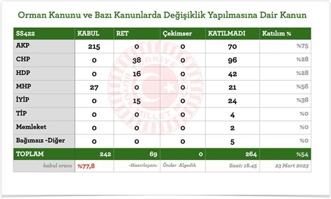 Önder Algedik on Twitter Ormanları müteahhitlere talana açacak bir