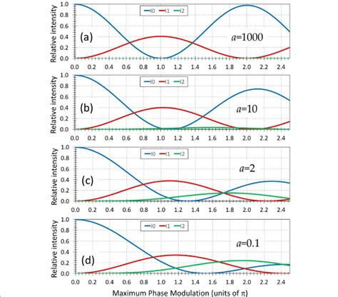 Theoretical Diffraction Efficiency Of The Dc First And Second