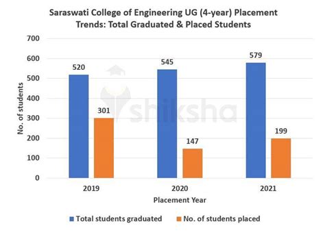 Saraswati College of Engineering Placements 2021: Highest Package ...