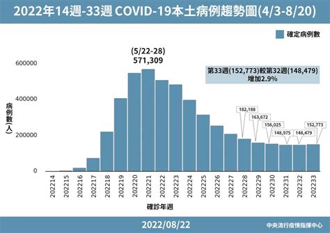 連續11週確診數下降後 王必勝示警：疫情開始反轉 新聞 Rti 中央廣播電臺