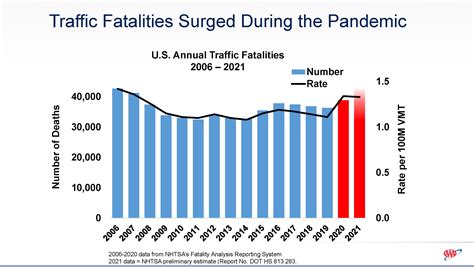 AAA Dangerous Driving Behaviors On The Rise