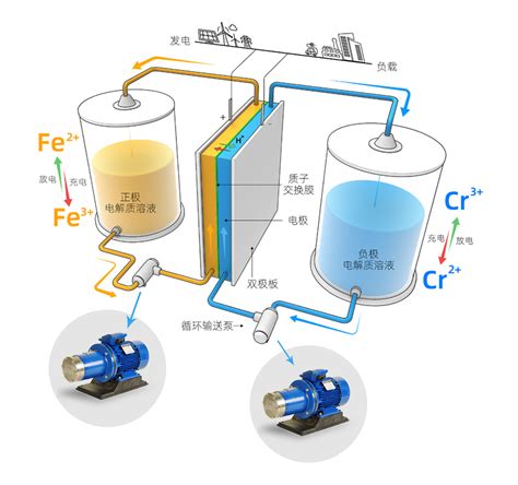 全钒液流电池专用泵
