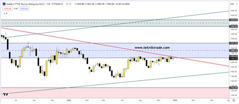 Klci Tahun Jangkaan Bullish Dan Potensi Menguji Aras