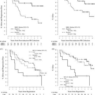 Progressionfree A And Overall Survival B For Patients Who Were