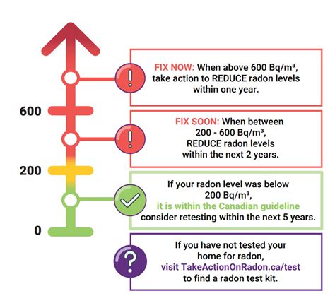 Radon Gas Charts