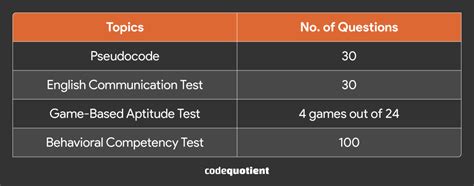 A Guide To Capgemini Syllabus For Exceller Codequotient