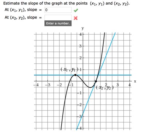 Solved: Estimate The Slope Of The Graph At The Points (x1,... | Chegg.com