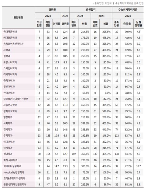 2024 경희대 수시등급 정시등급 경쟁률 수시 학생부교과 지역균형 학종 논술전형 의예과 한의예과 치의예과 약학과경희대학교