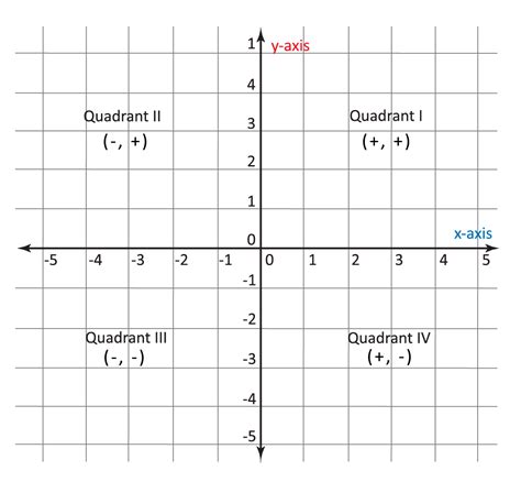 Cartesian Plane Quadrants Quadrants Labeled On Coordinate Plane ...