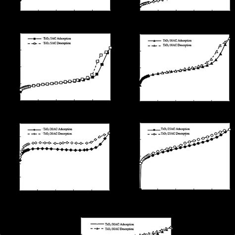 Adsorptiondesorption Isotherms Of N2 At 77 K Of A Ac B Tio2 C