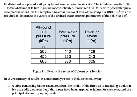 Solved Undisturbed Samples Of A Silty Clay Have Been Chegg