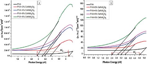 Taucs Plots Of A Direct And B Indirect Band Gap Transitions As A