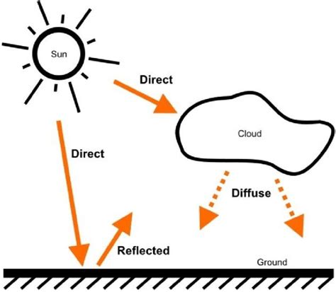 Solar Irradiance Calculation Everything You Need To Know