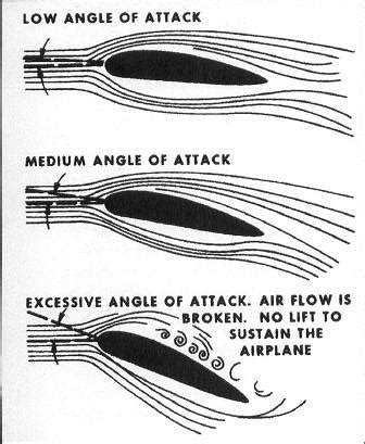 'stall' tag wiki - Aviation Stack Exchange