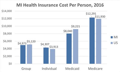 Michigan Health Insurance Valchoice