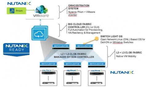 From Big Switch Networks Big Cloud Fabric Is Nutanix Ready Ahv With