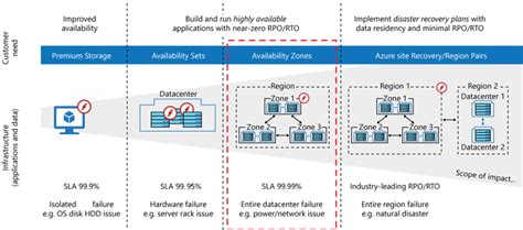 High Availability And Disaster Recovery Business Excellence