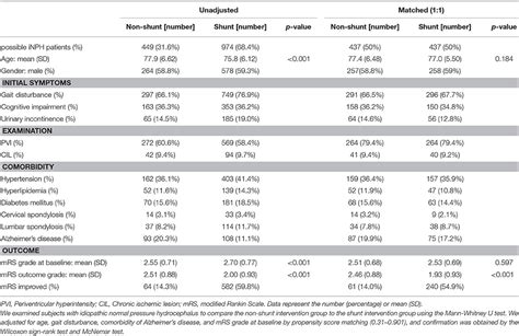 Frontiers Shunt Intervention For Possible Idiopathic Normal Pressure Hydrocephalus Improves