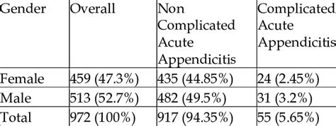 Cases Of Acute Appendicitis According To Sex And Complications Download Scientific Diagram