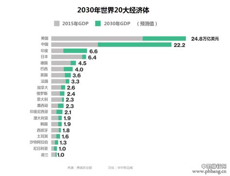 2030年全球20大经济体排名排行榜