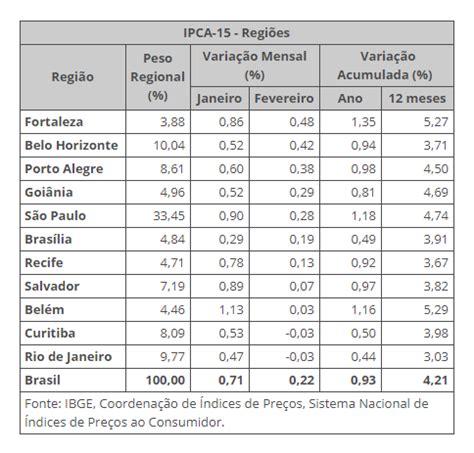 Ipca Fica Em Em Fevereiro Not Cias Agr Colas