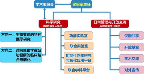 组织架构 机构简介 国家卫生健康委员会时间生物学重点实验室（四川大学） 科室导航 四川大学华西第二医院四川大学华西妇产儿童医院【官方网站】