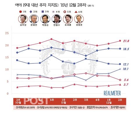 대선주자 지지율 요동 安 탈당 영향김무성 2주 연속 1위