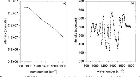 Figure 1 From Simple Reconstruction Algorithm For Shifted Excitation Raman Difference